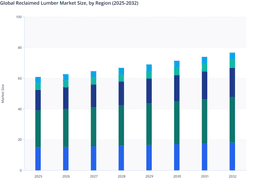 Europe to Retain Regional Dominance Through Construction-Led Demand in Global Reclaimed Lumber Market