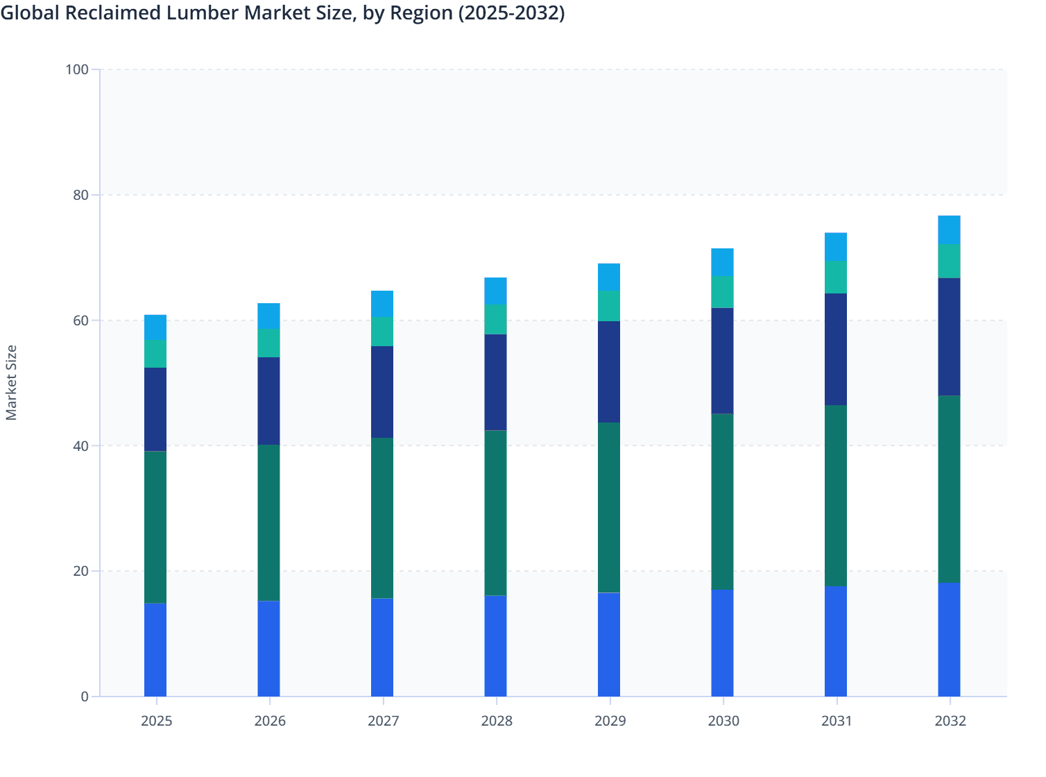 Global Reclaimed Lumber Market Size, by Region (2025-2032)