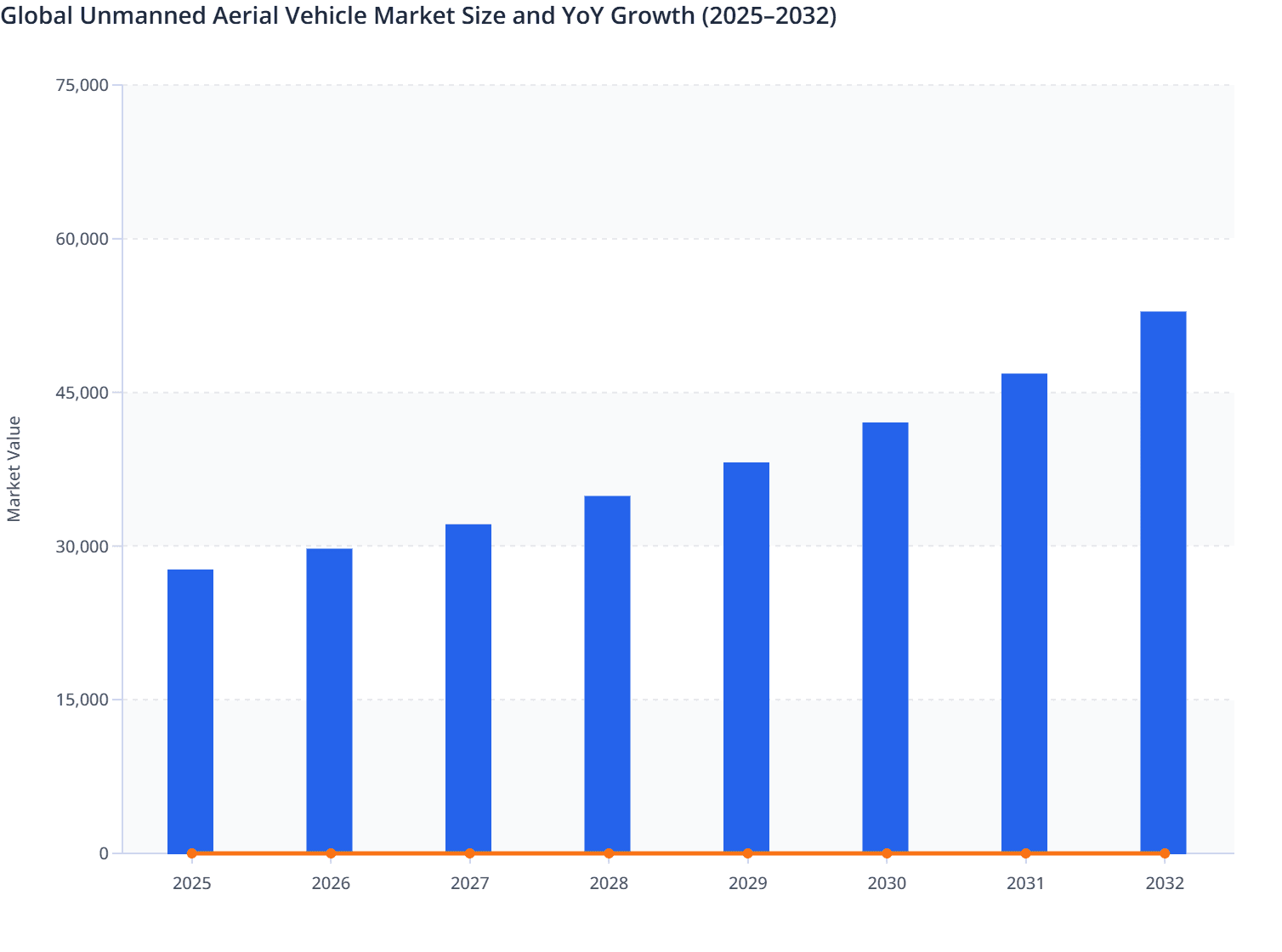 Global Unmanned Aerial Vehicle Market Size and YoY Growth (2025–2032)