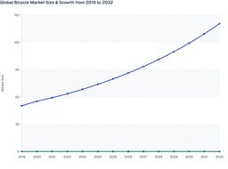 Global Bicycle Market Size with Yearly Growth Analysis (2019–2032)