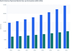 North America Piperonal Market: Liquid Formulation to Drive Robust Growth