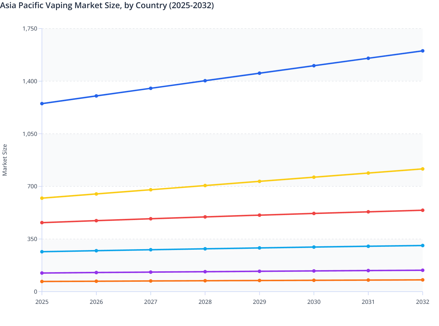 Asia Pacific Vaping Market Size, by Country (2025-2032)