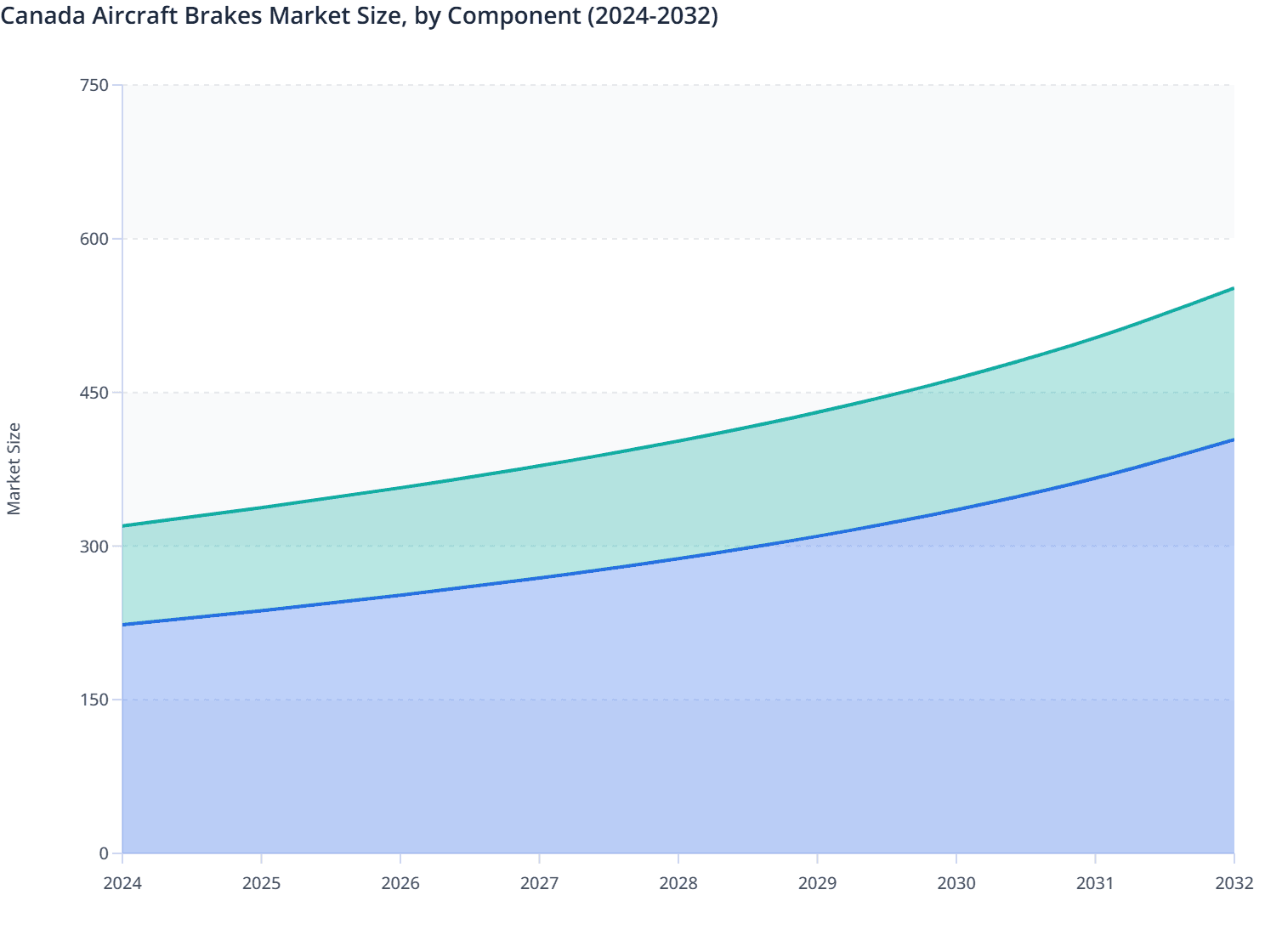Canada Aircraft Brakes Market Size, by Component (2024-2032)