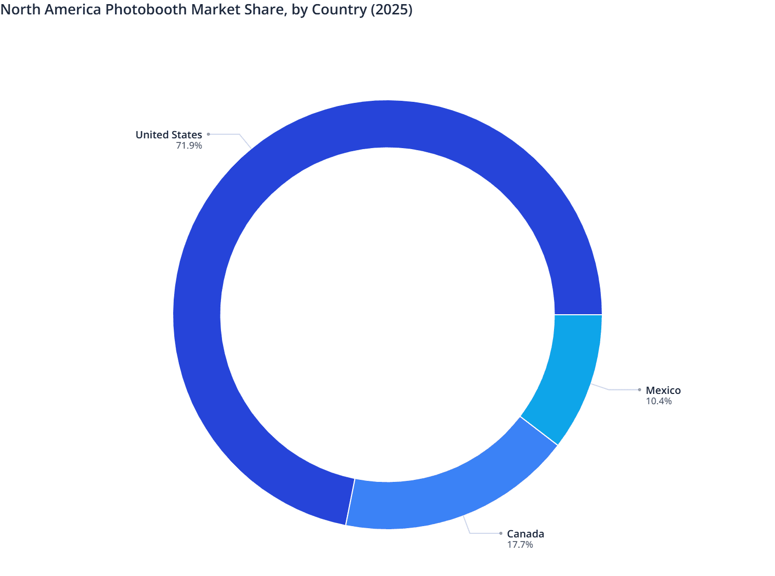 North America Photobooth Market Share, by Country (2025)