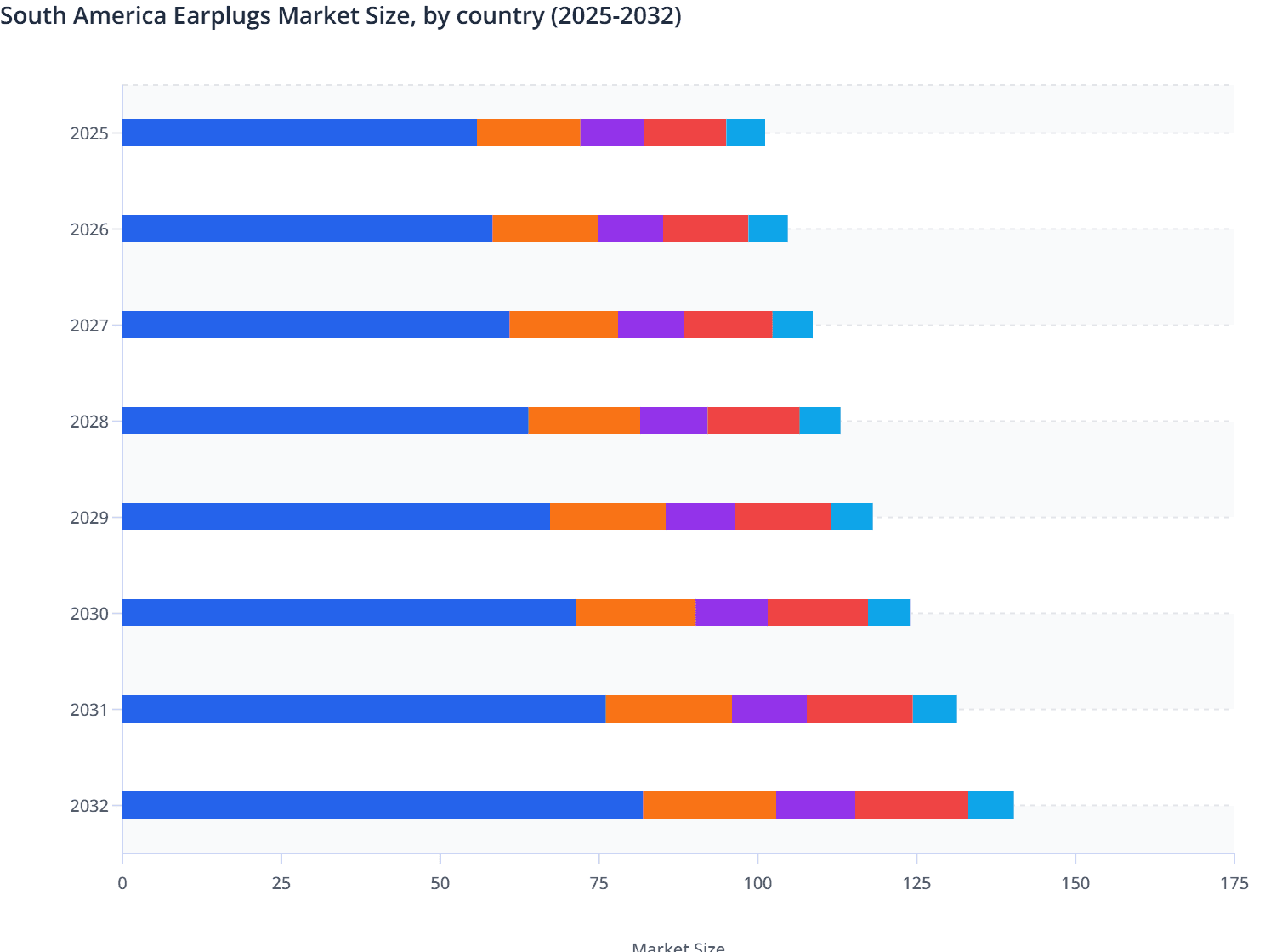 South America Earplugs Market Size, by country (2025-2032)