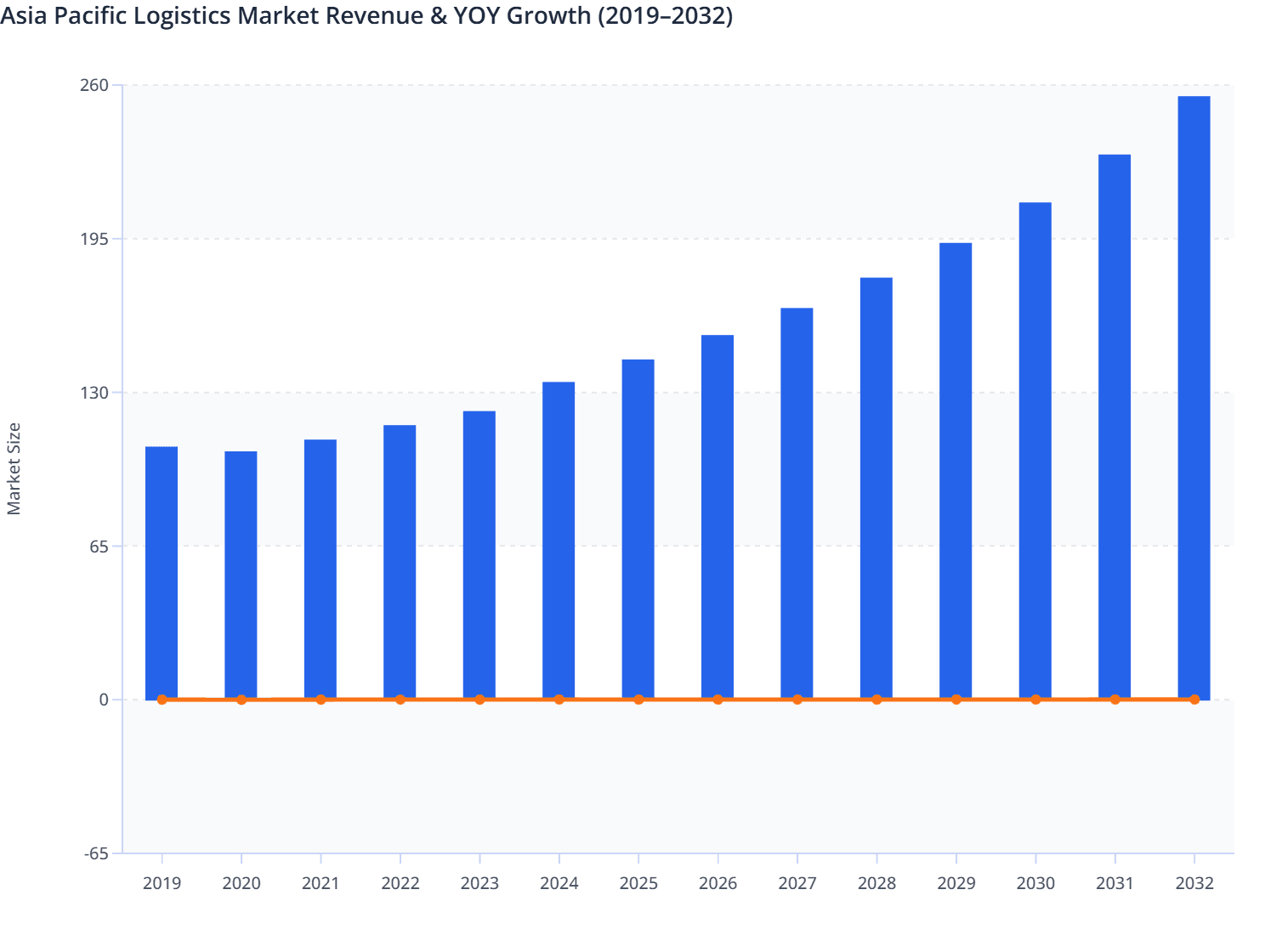 Asia Pacific Logistics Market Revenue & YOY Growth (2019–2032)
