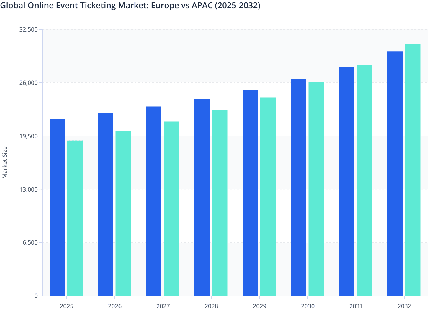 Global Online Event Ticketing Market: Europe vs APAC (2025-2032)