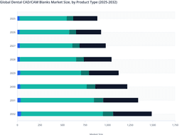 Zirconia-Led Material Innovation to Sustain Premium Growth in the Global Dental CAD/CAM Blanks Market