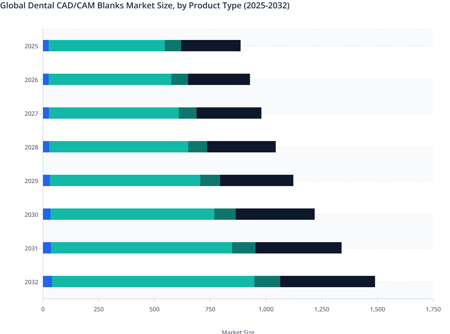 Global Dental CAD/CAM Blanks Market Size, by Product Type (2025-2032)
