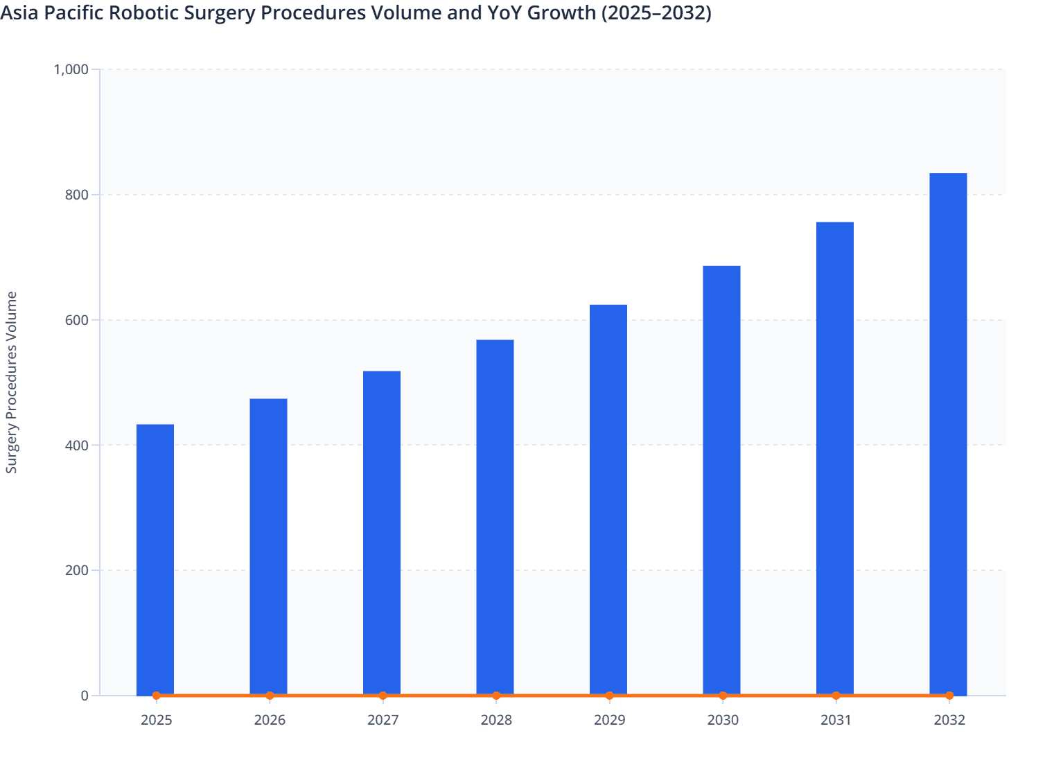 Asia Pacific Robotic Surgery Procedures Volume and YoY Growth (2025–2032)