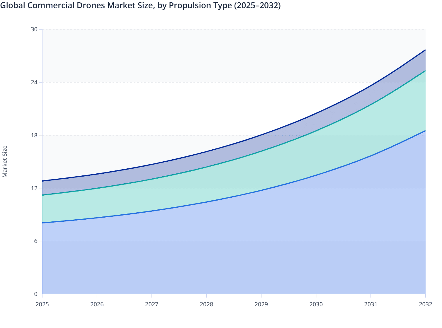 Global Commercial Drones Market Size, by Propulsion Type (2025–2032)