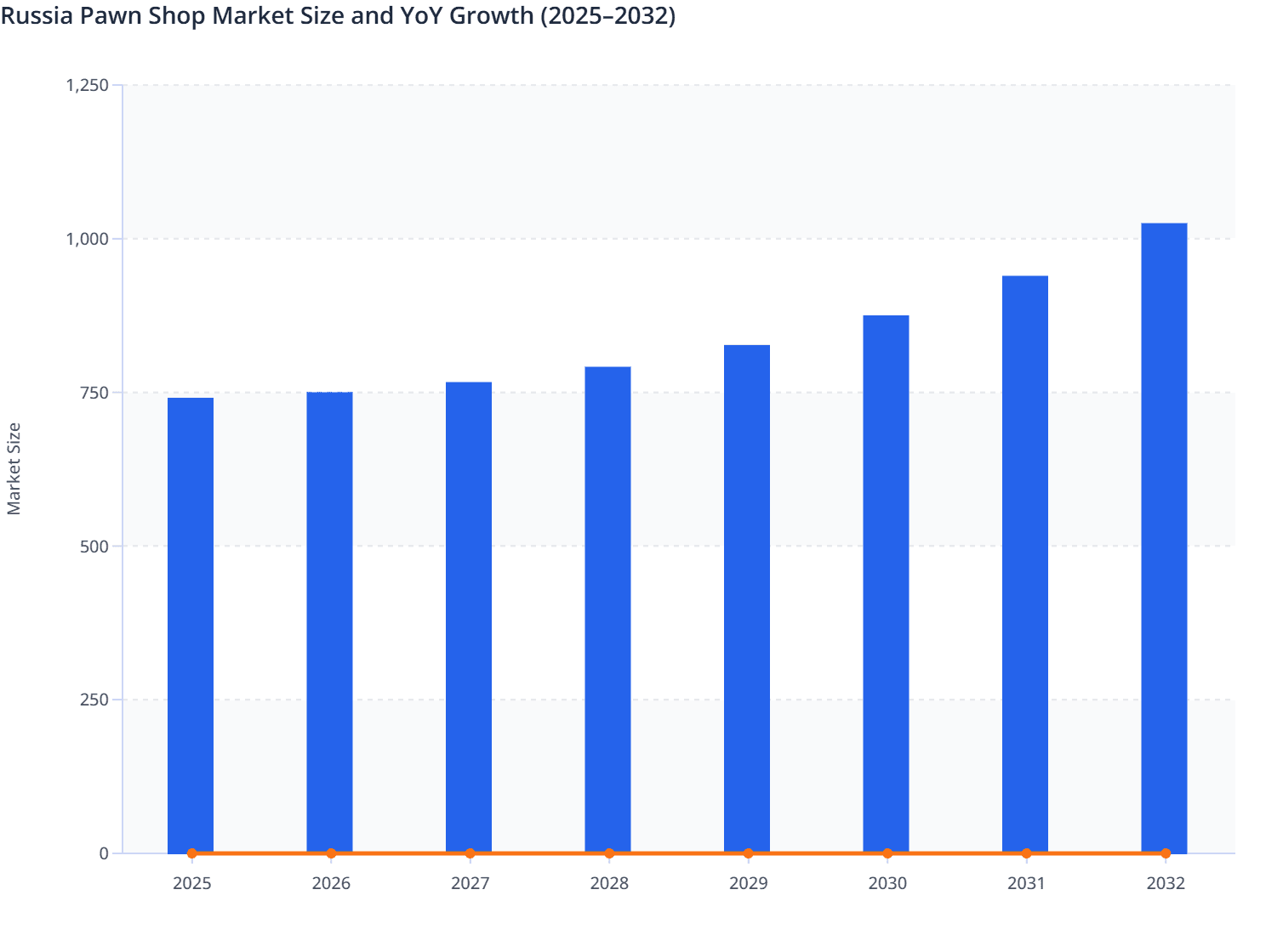 Russia Pawn Shop Market Size and YoY Growth (2025–2032)