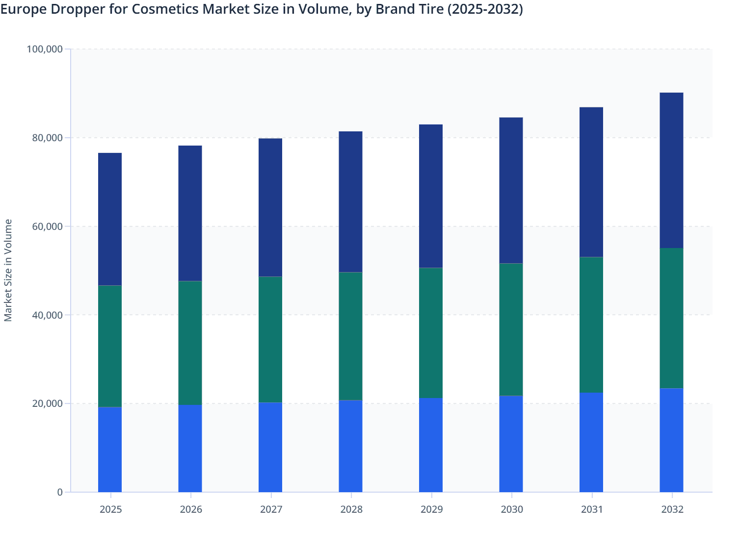 Europe Dropper for Cosmetics Market Size in Volume, by Brand Tire (2025-2032)