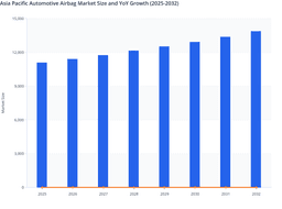 Asia Pacific Automotive Airbag Market : Technology Adoption Drives Consistent Expansion