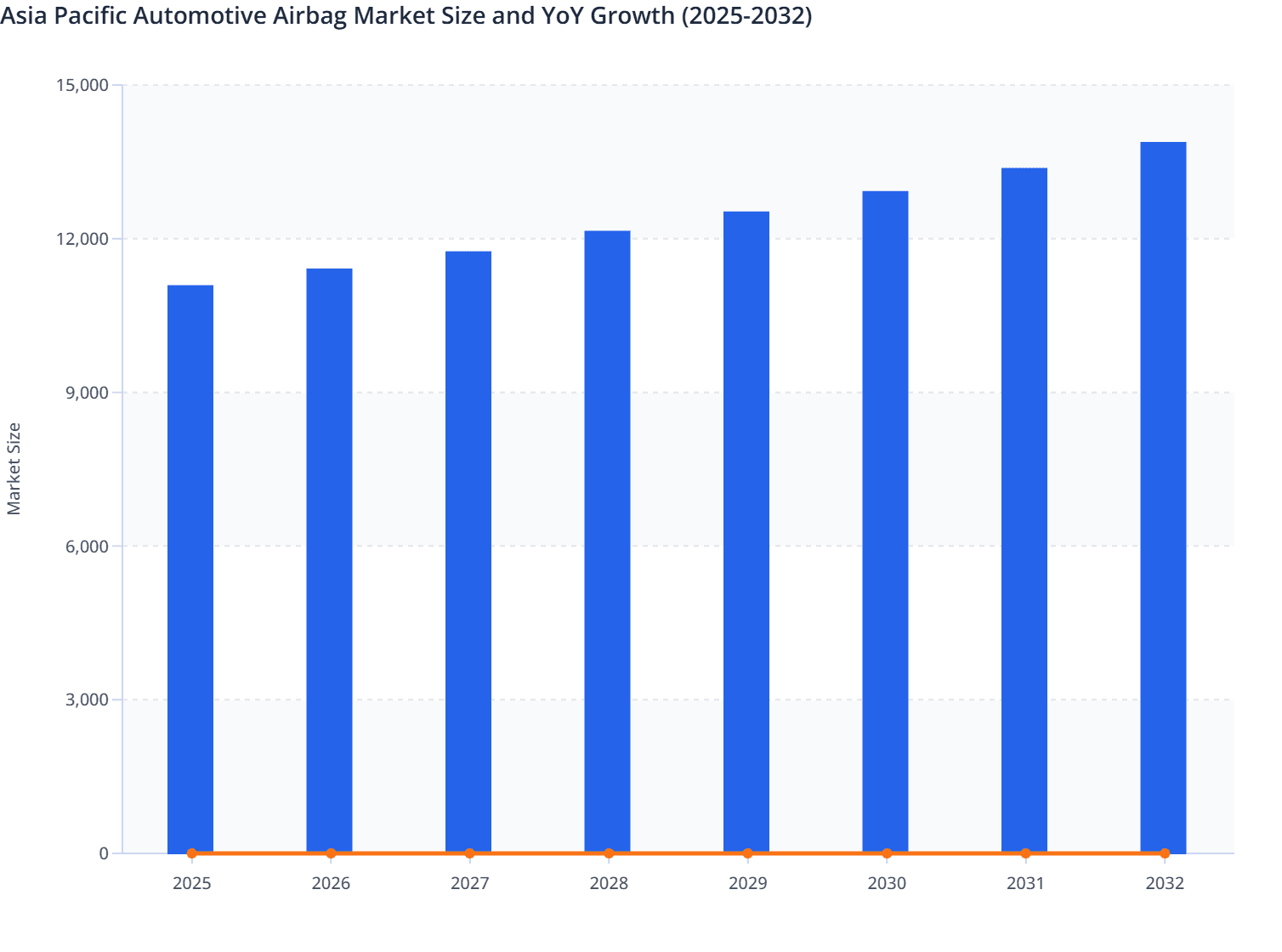 Asia Pacific Automotive Airbag Market Size and YoY Growth (2025-2032)