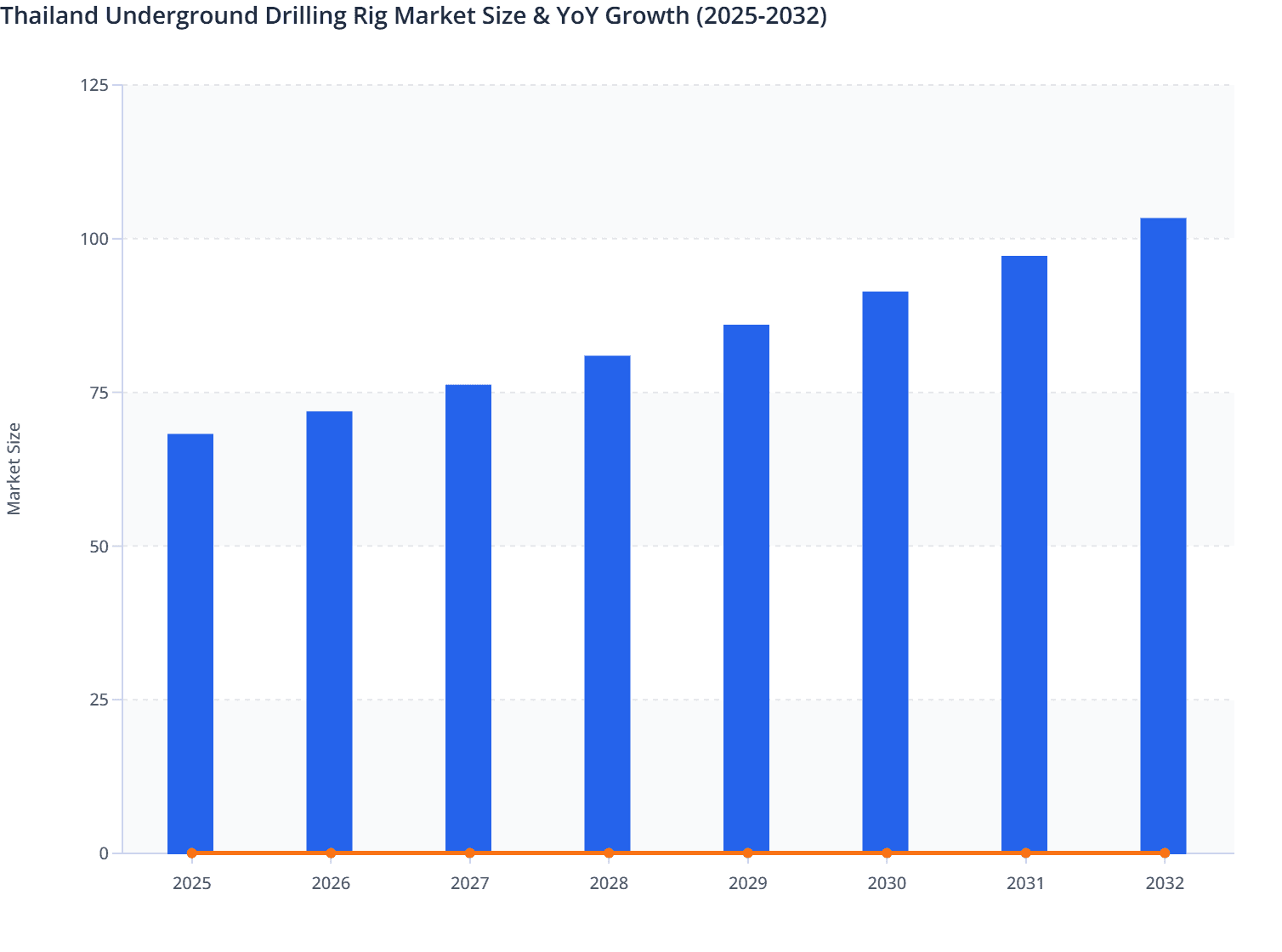 Thailand Underground Drilling Rig Market Size & YoY Growth (2025-2032)