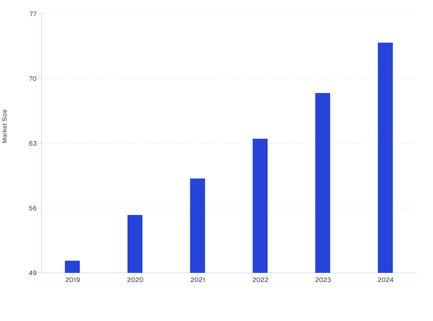 Historical Bicycle Market Size from 2019 to 2024
