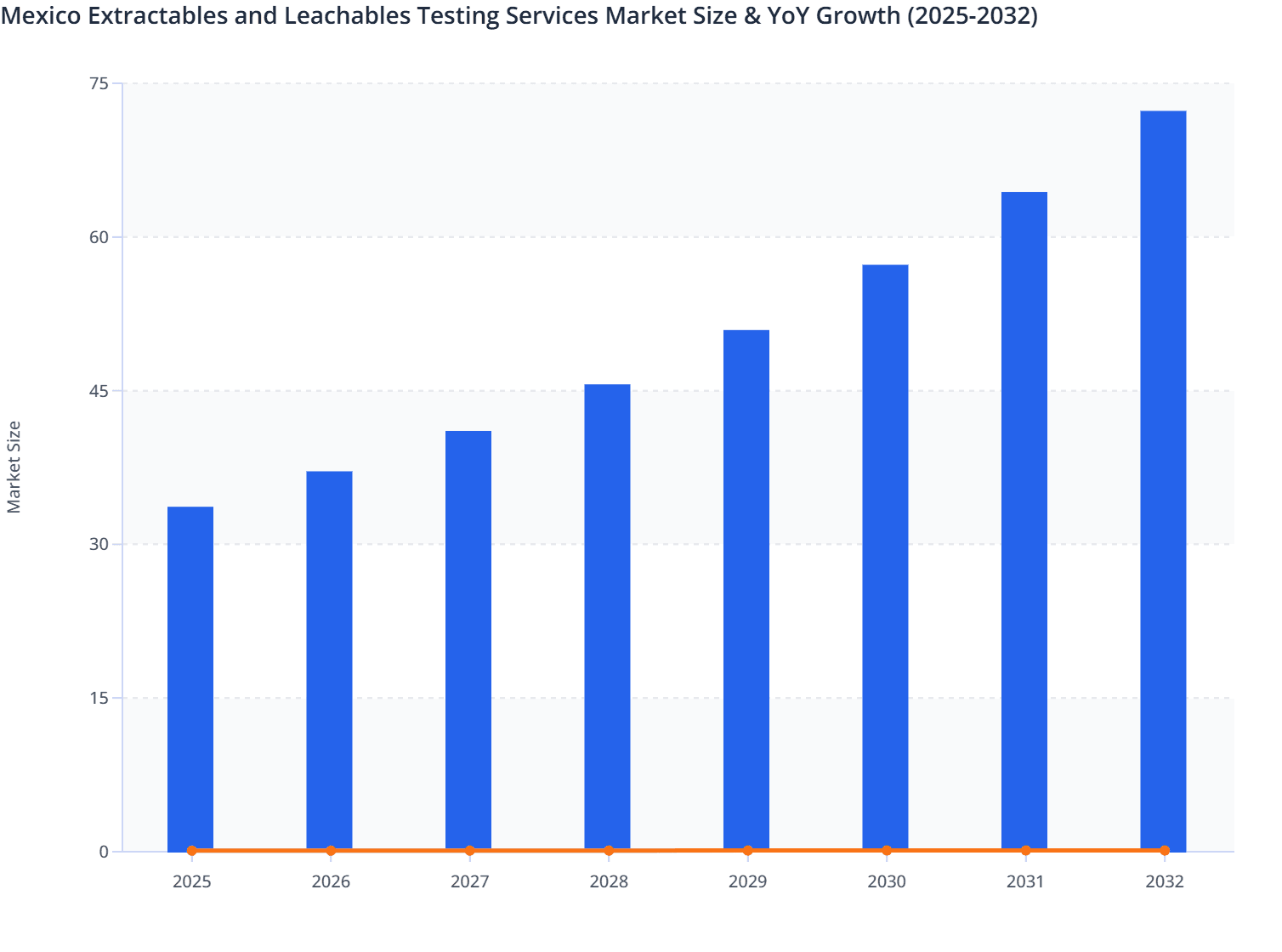 Mexico Extractables and Leachables Testing Services Market Size & YoY Growth (2025-2032)