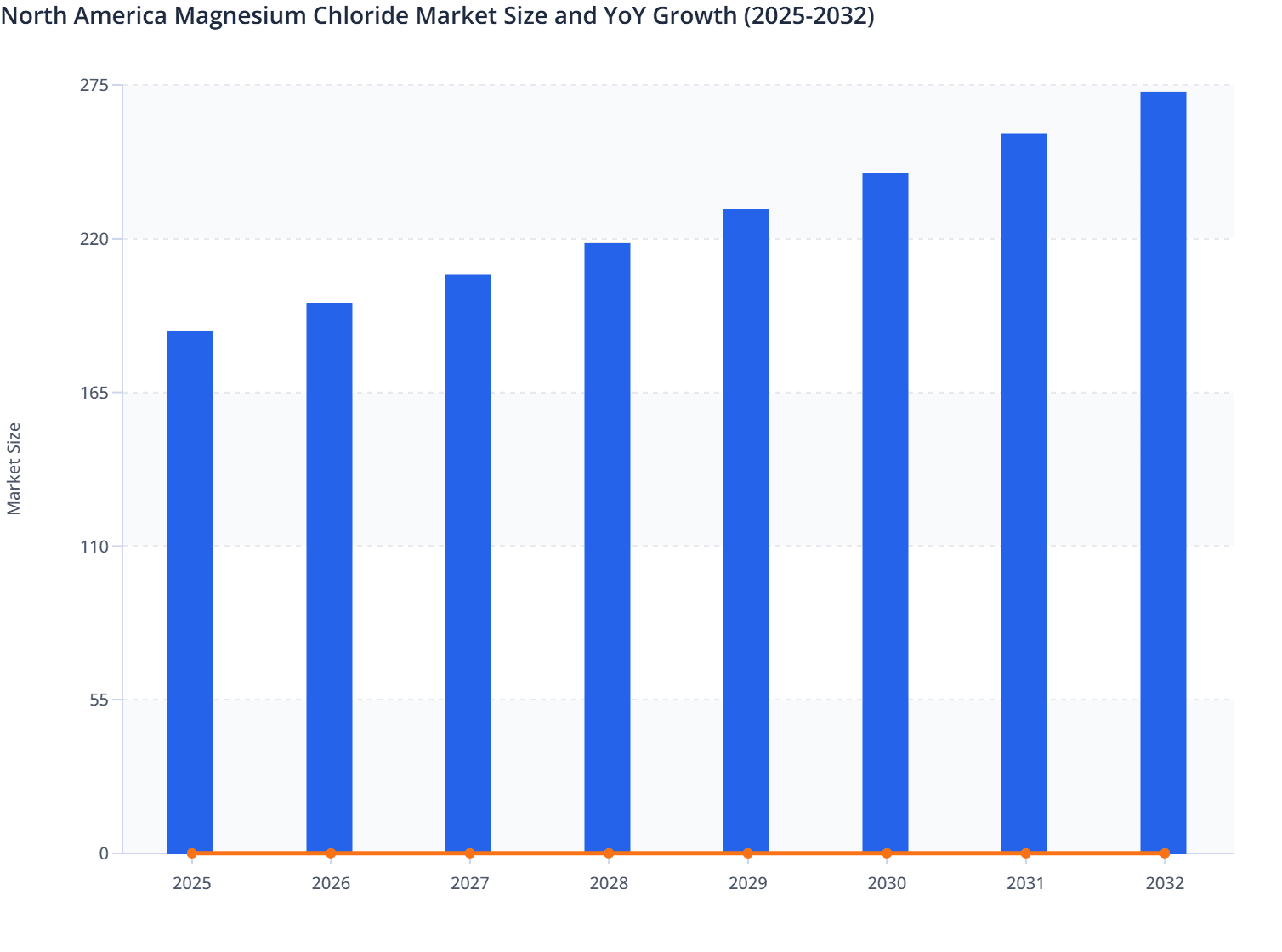 North America Magnesium Chloride Market Size and YoY Growth (2025-2032)
