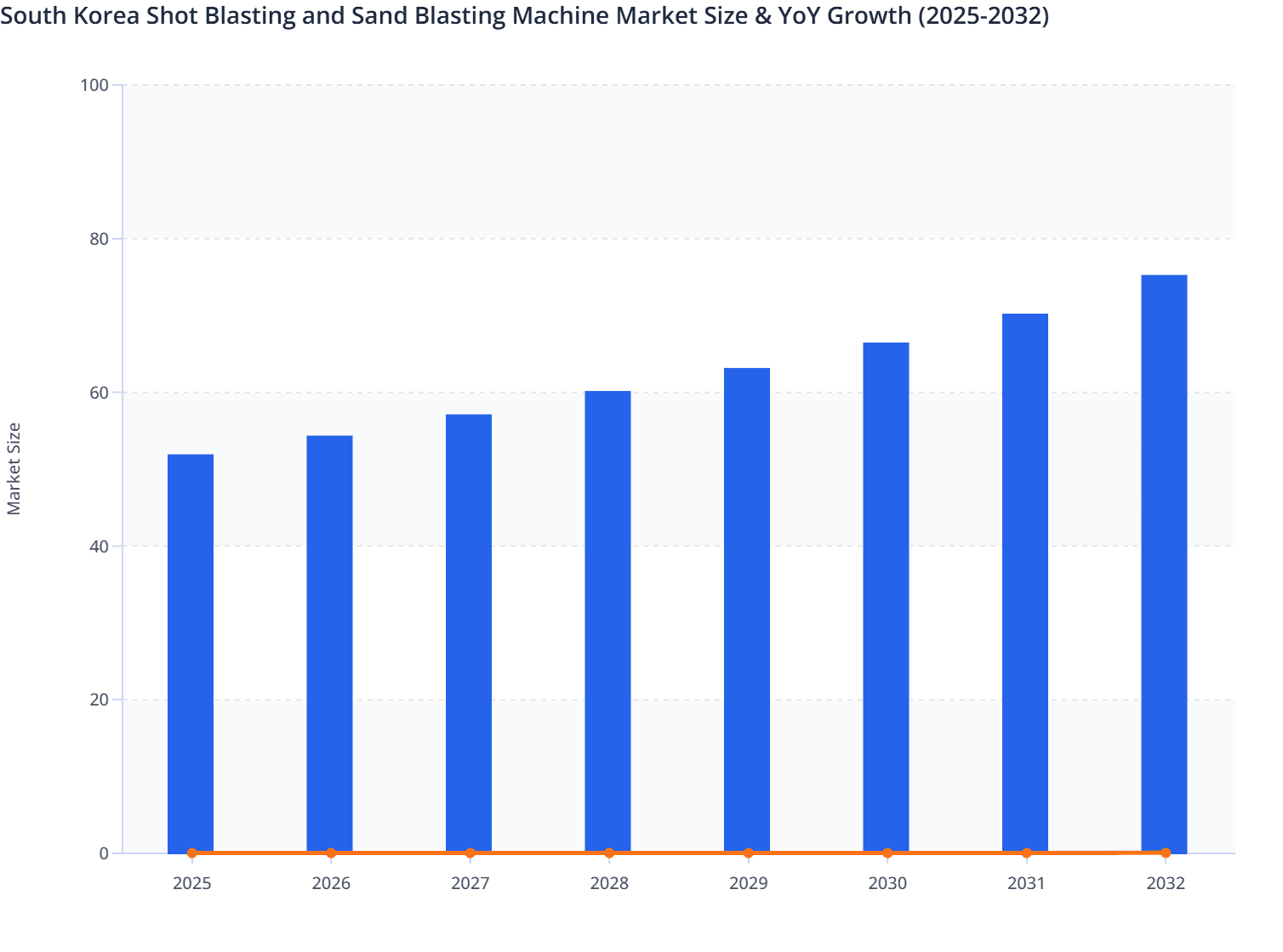 South Korea Shot Blasting and Sand Blasting Machine Market Size & YoY Growth (2025-2032)