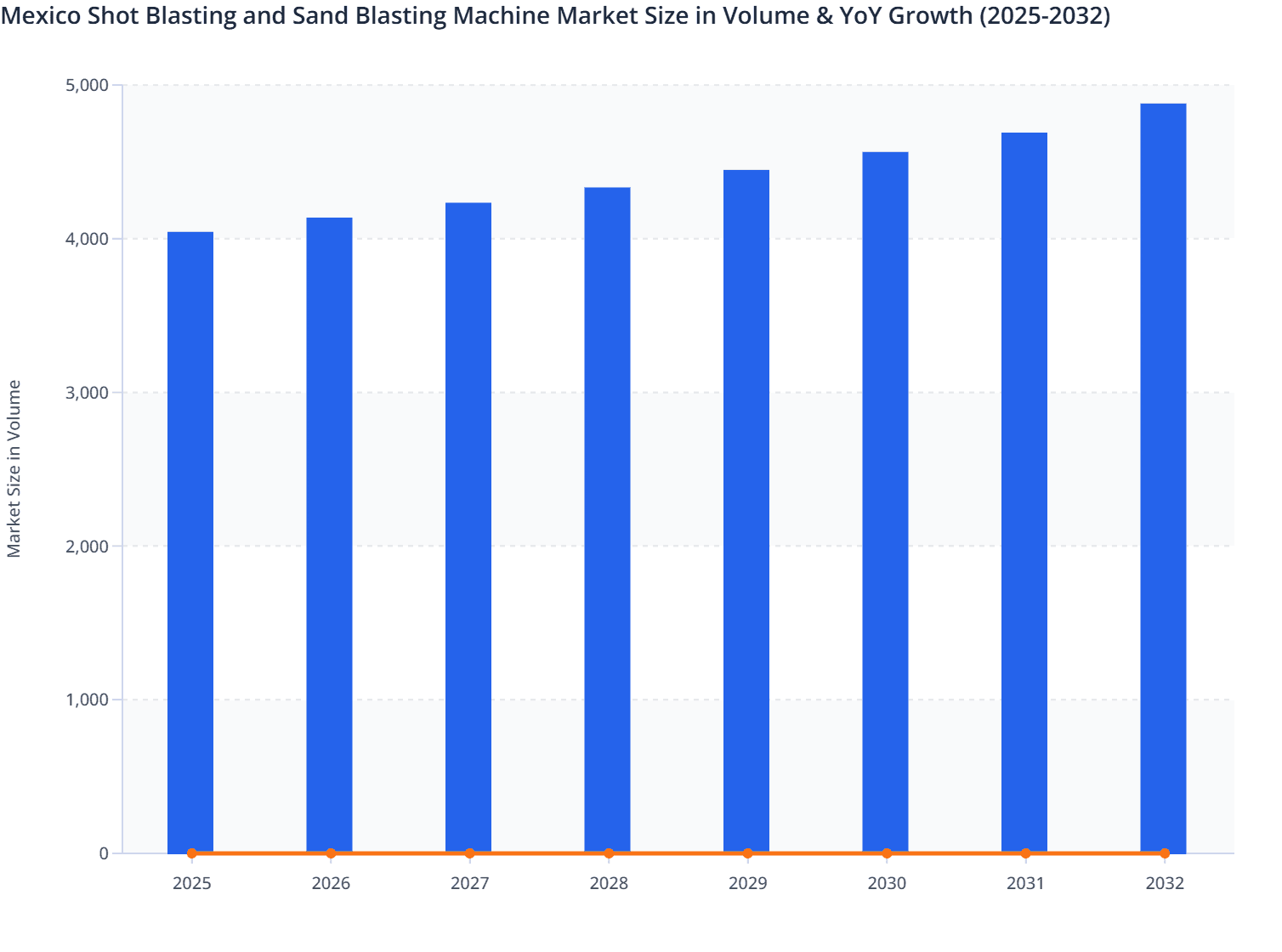 Mexico Shot Blasting and Sand Blasting Machine Market Size in Volume & YoY Growth (2025-2032)