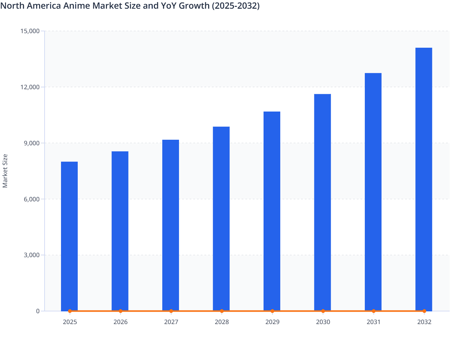 North America Anime Market Size and YoY Growth (2025-2032)