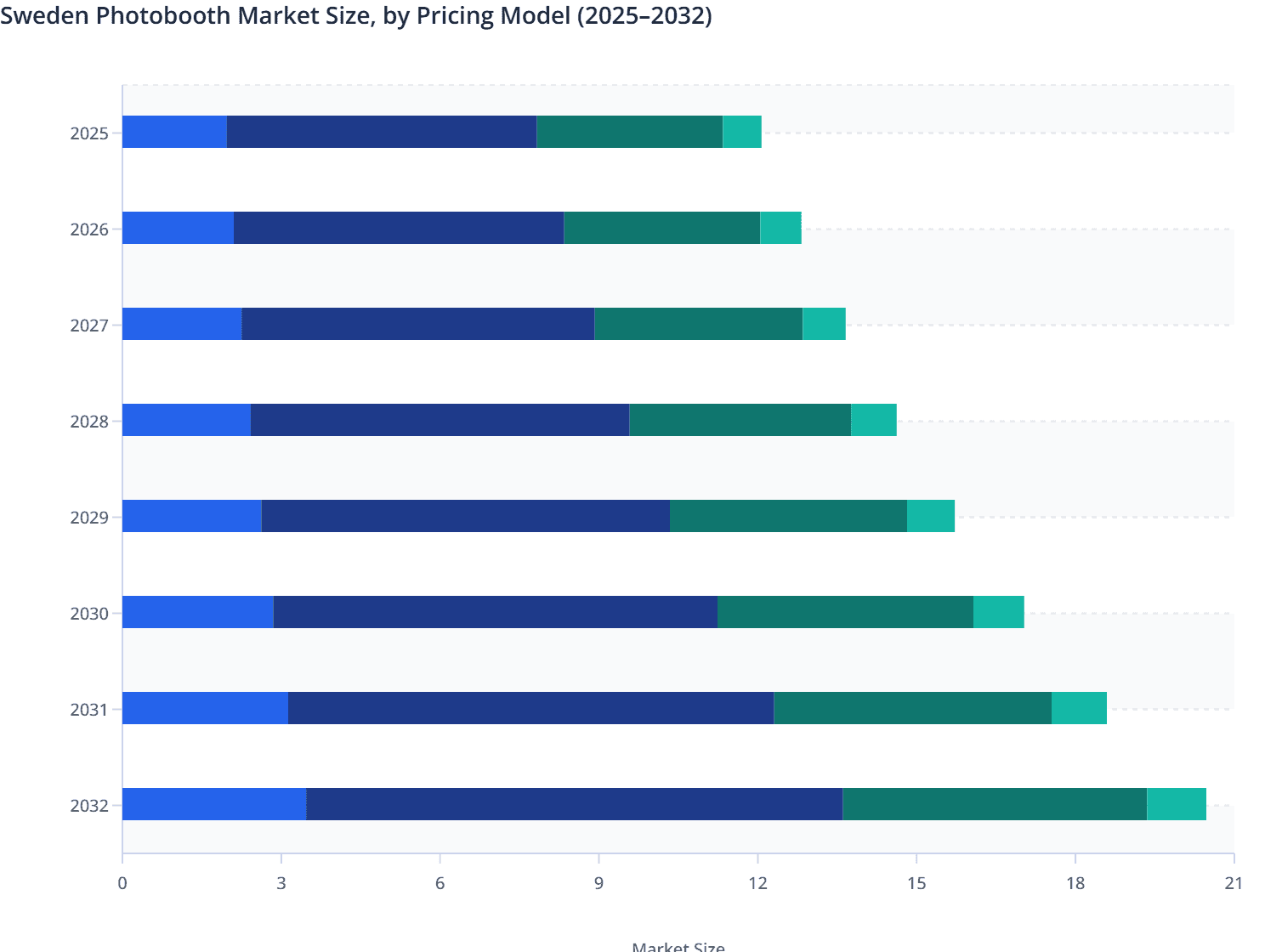 Sweden Photobooth Market Size, by Pricing Model (2025–2032)