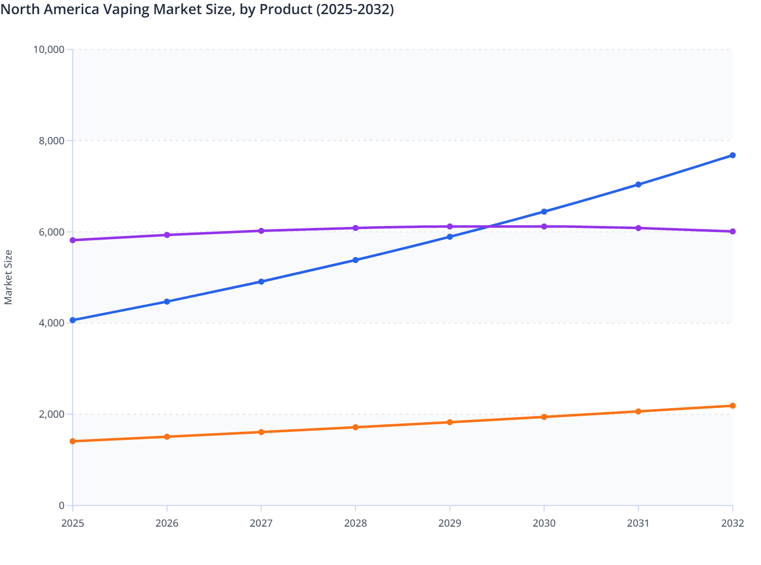North America Vaping Market Size, by Product (2025-2032)