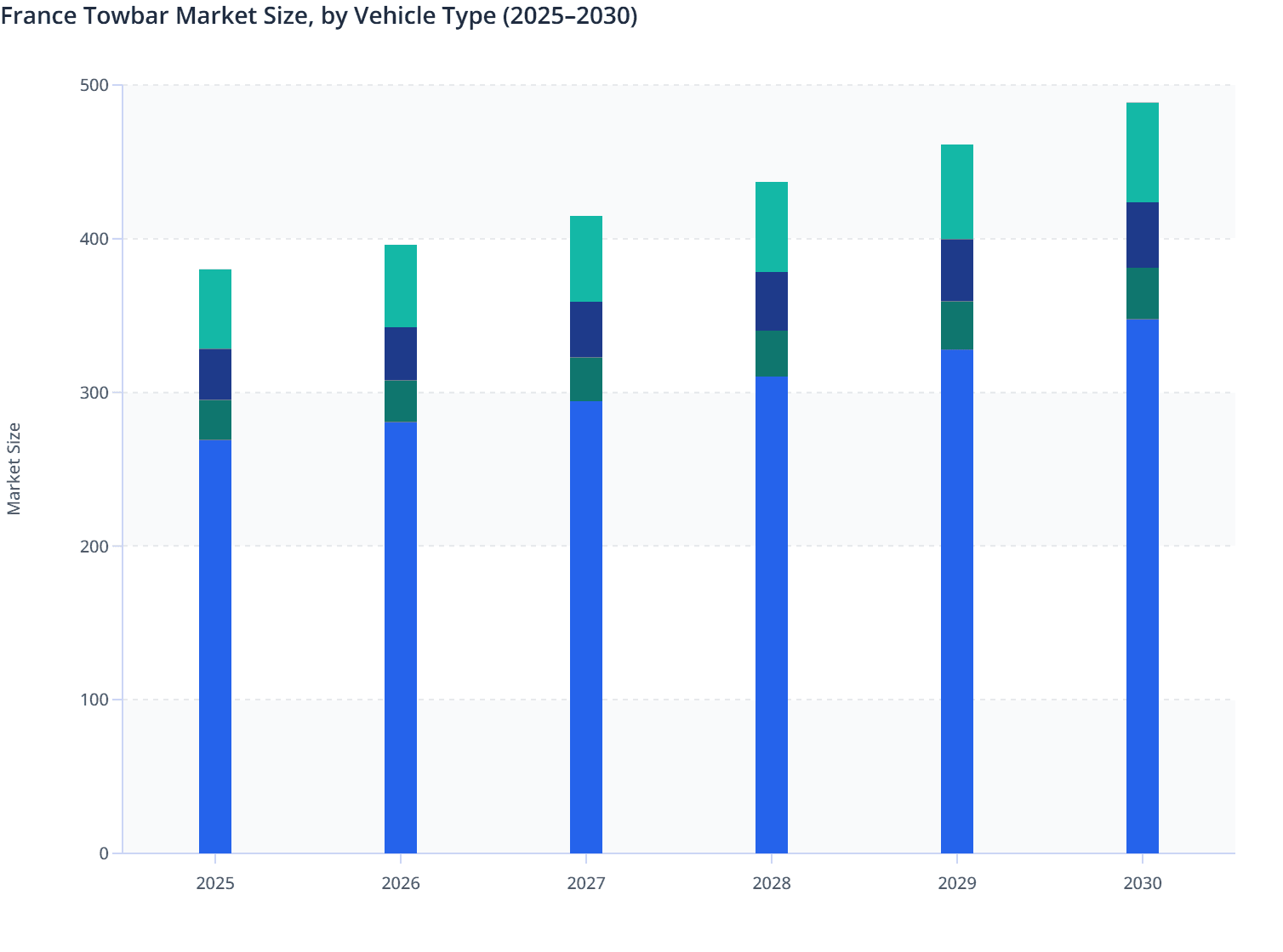 France Towbar Market Size, by Vehicle Type (2025–2030)