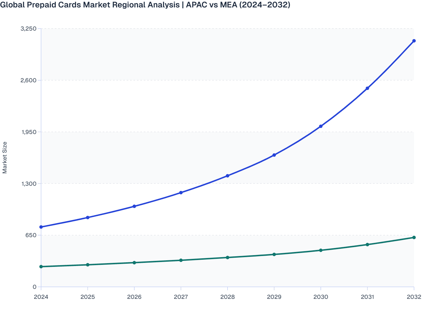 Global Prepaid Cards Market Regional Analysis | APAC vs MEA (2024–2032)