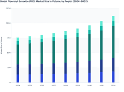 Piperonyl Butoxide (PBO)s: Regional Volume Projections (2024-2032)