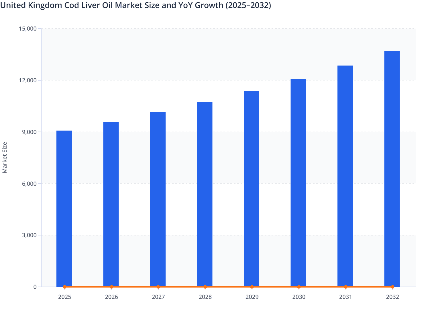 United Kingdom Cod Liver Oil Market Size and YoY Growth (2025–2032)