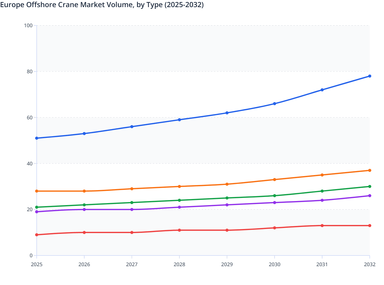 Europe Offshore Crane Market Volume, by Type (2025-2032)