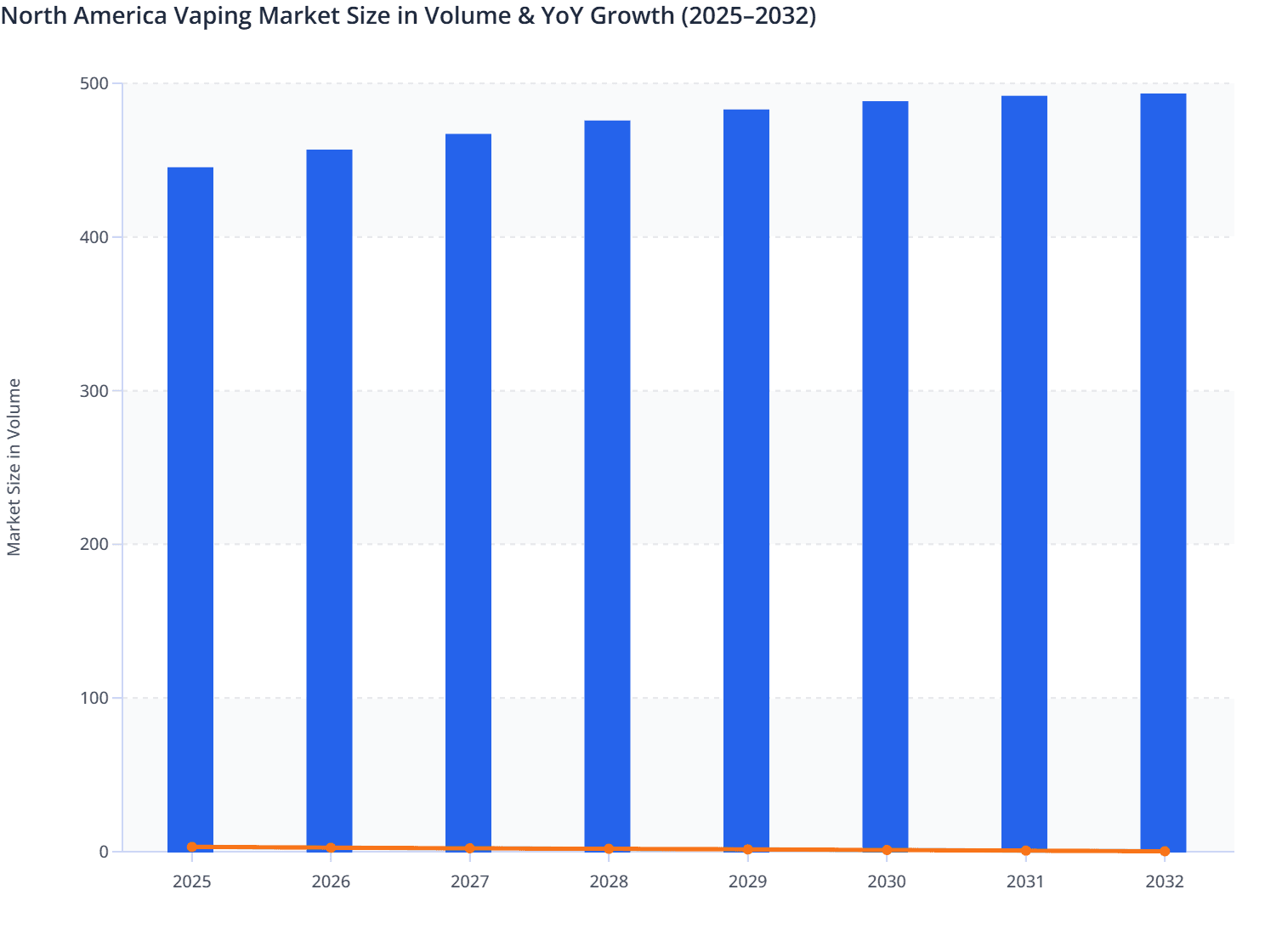 North America Vaping Market Size in Volume & YoY Growth (2025–2032)