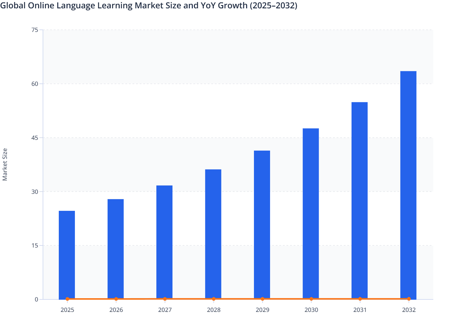 Global Online Language Learning Market Size and YoY Growth (2025–2032)