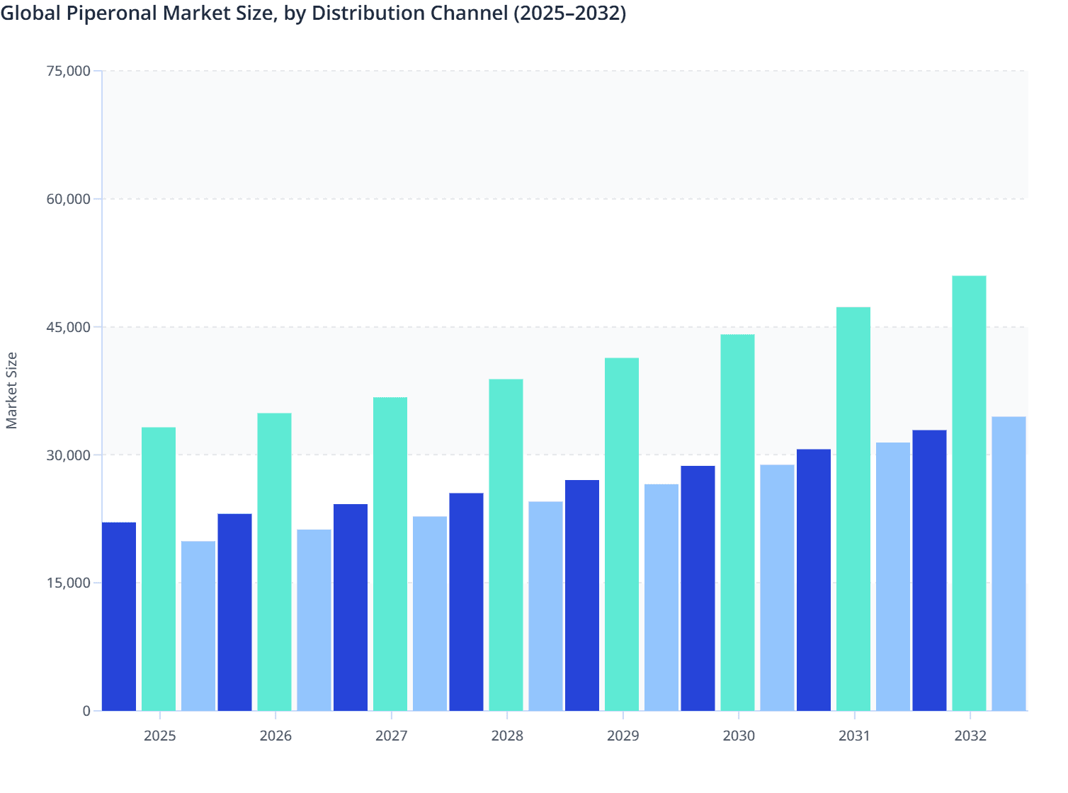 Global Piperonal Market Size, by Distribution Channel (2025–2032)