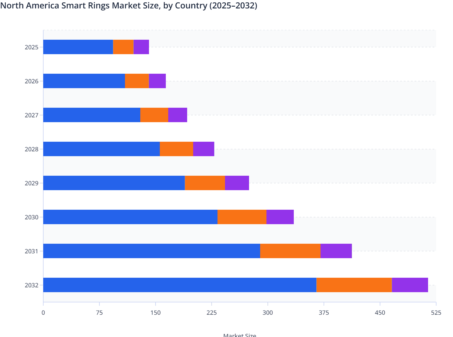 North America Smart Rings Market Size, by Country (2025–2032)