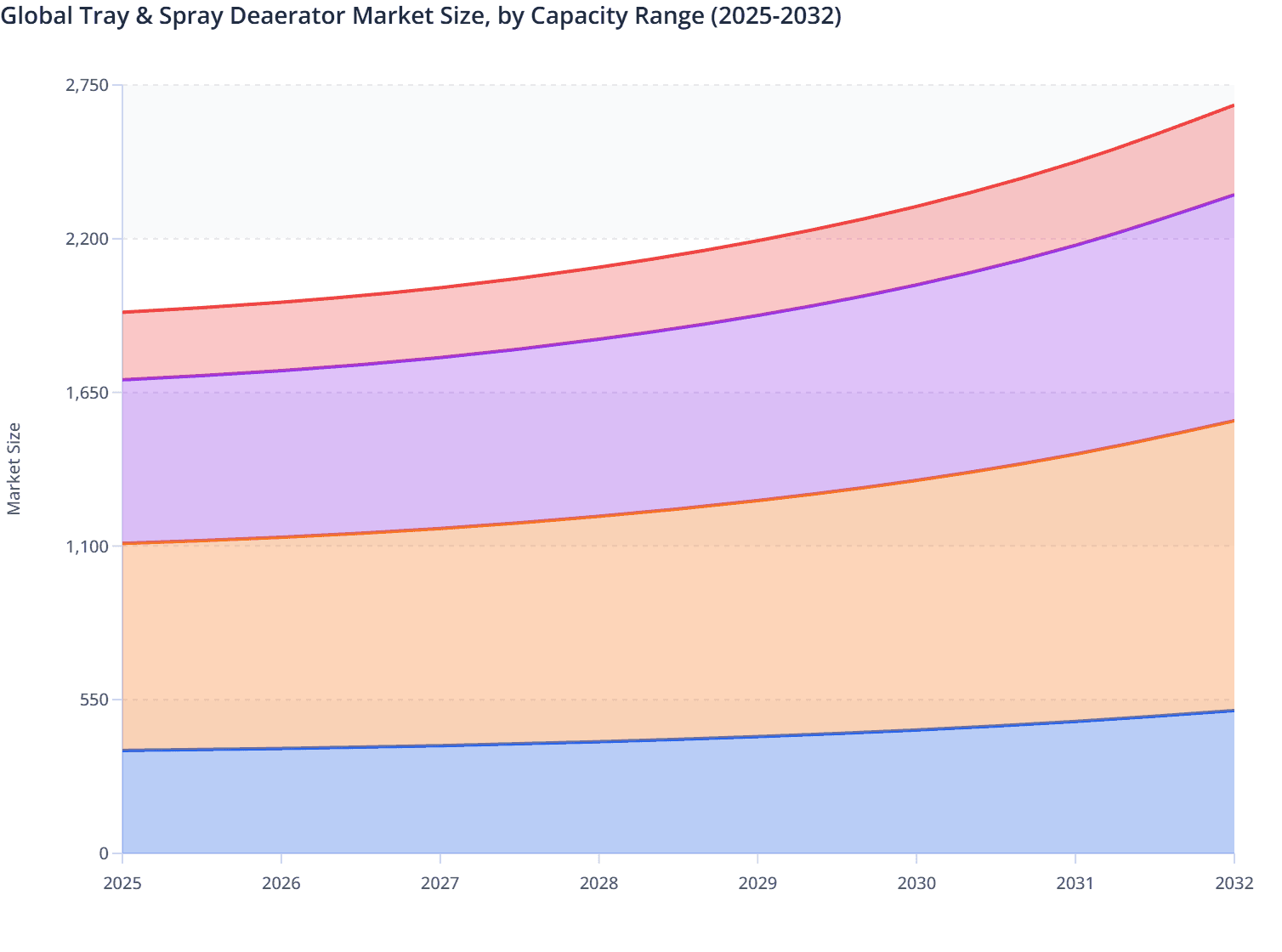 Global Tray & Spray Deaerator Market Size, by Capacity Range (2025-2032)