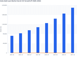 India Gold Loan Market Outlook and Year-on-Year Growth Analysis (FY 2025–2032)