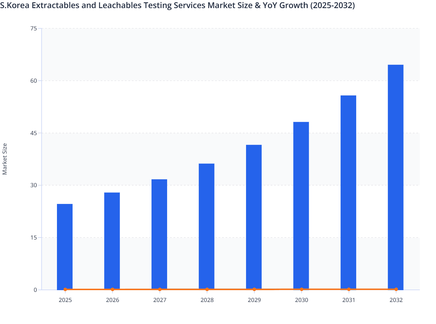 S.Korea Extractables and Leachables Testing Services Market Size & YoY Growth (2025-2032)