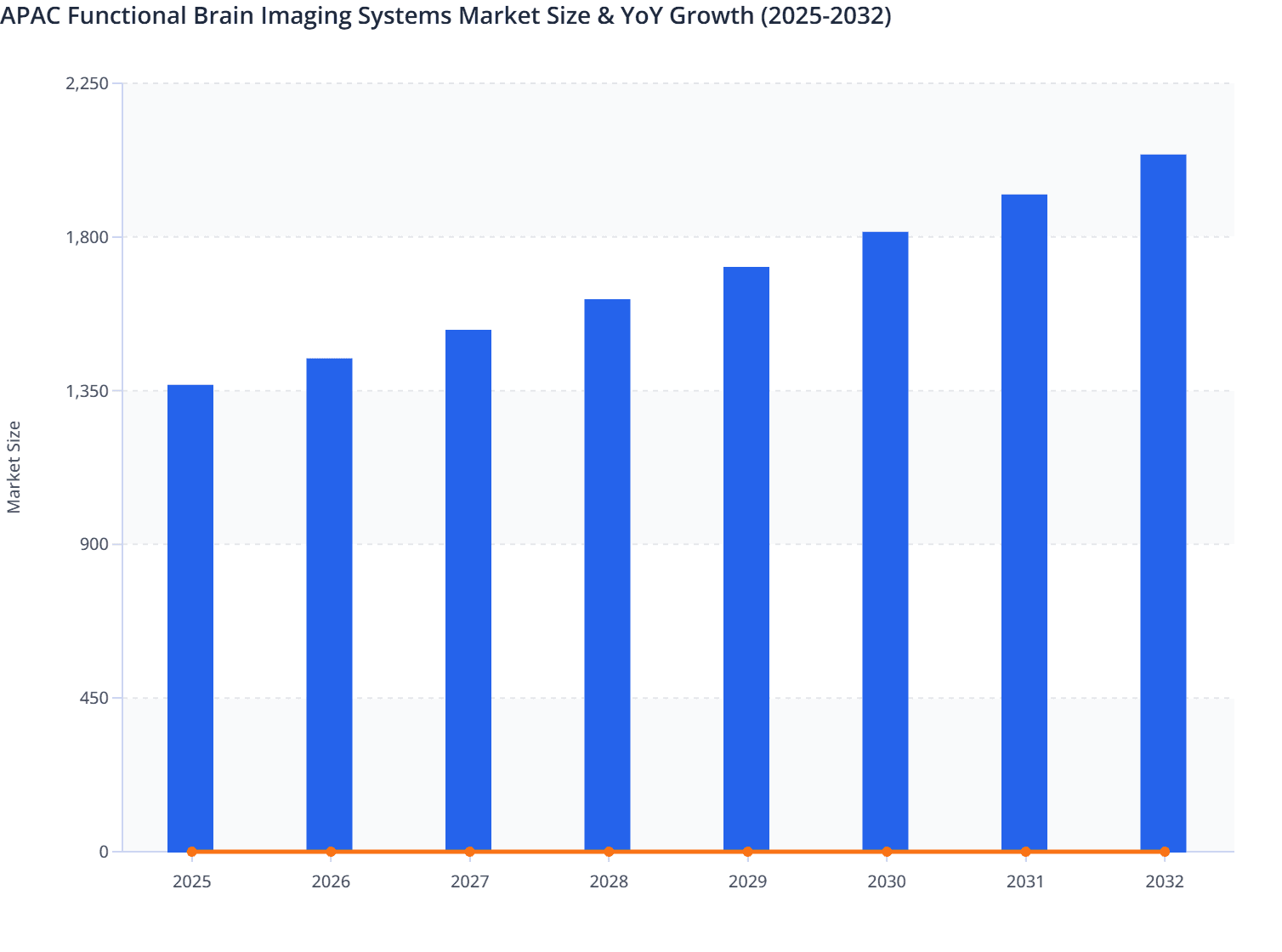 APAC  Functional Brain Imaging Systems Market Size & YoY Growth (2025-2032)