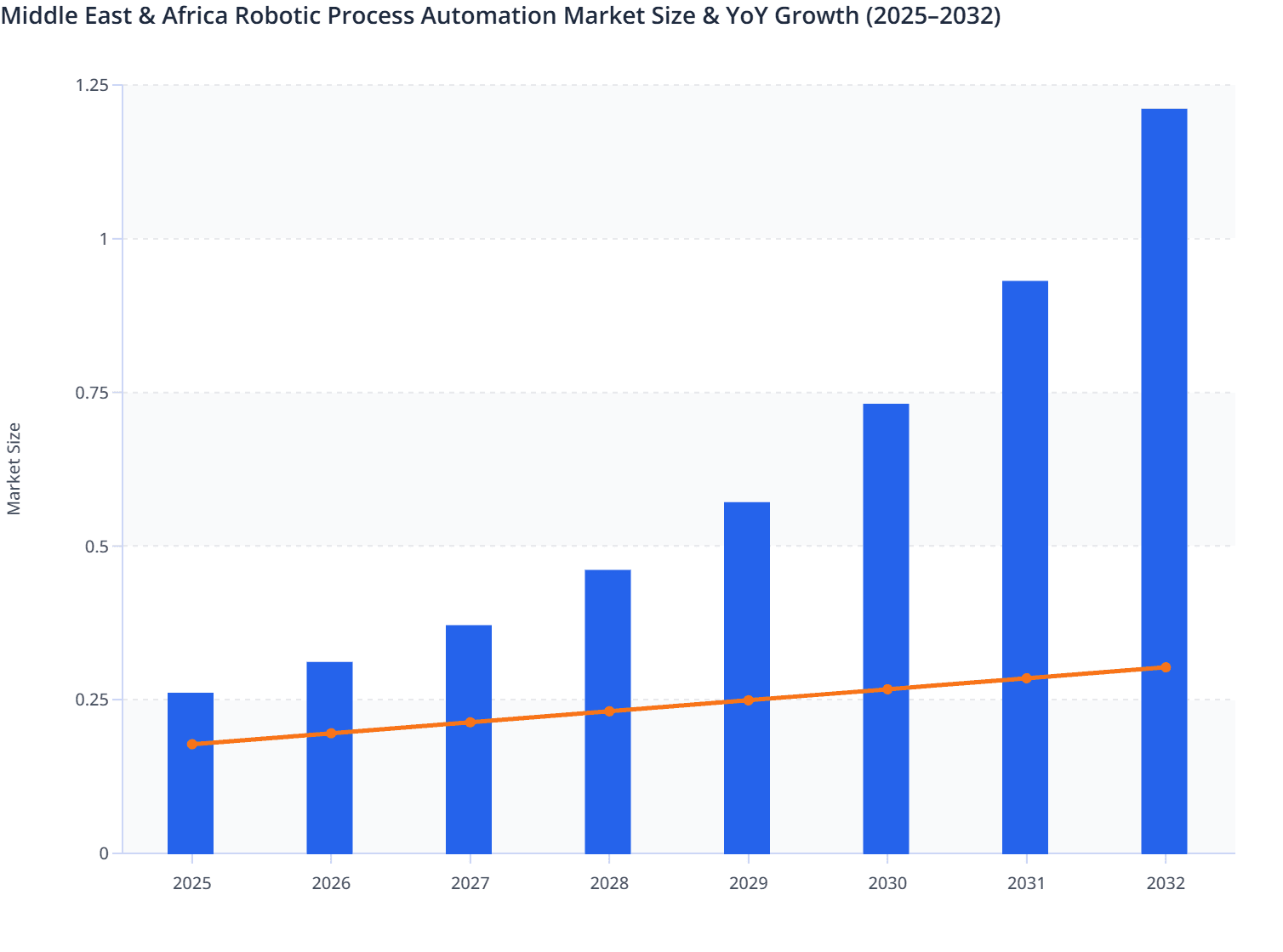 Middle East & Africa Robotic Process Automation Market Size & YoY Growth (2025–2032)