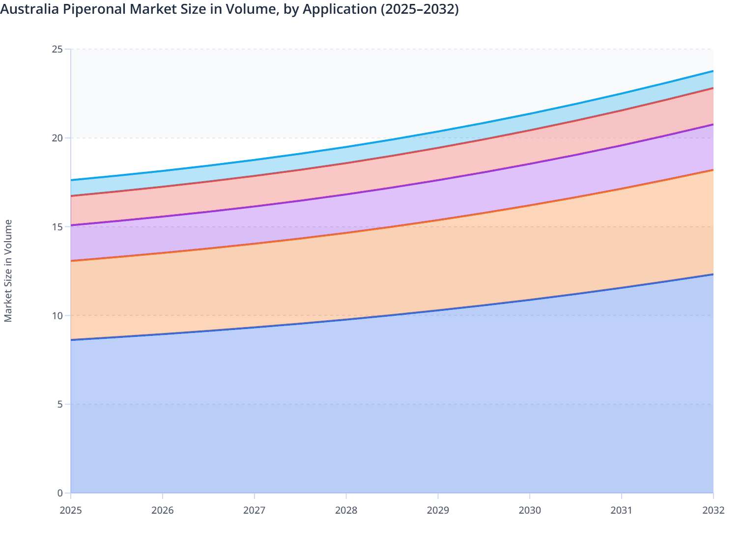 Australia Piperonal Market Size in Volume, by Application (2025–2032)