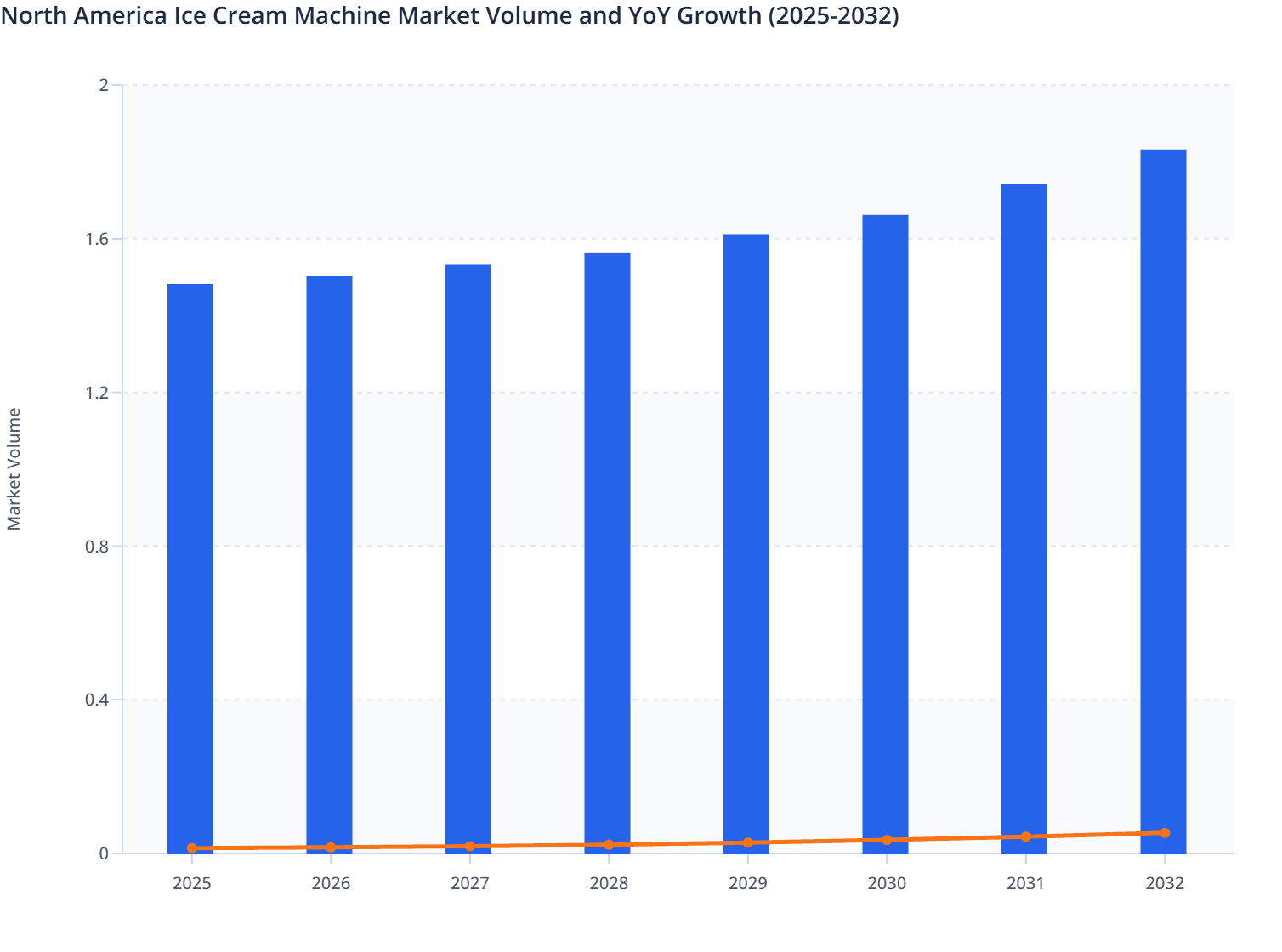 North America Ice Cream Machine Market Volume and YoY Growth (2025-2032)