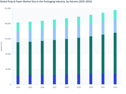 Food & Beverages to Lead Paper and Pulp Market Packaging Demand (2025–2032)