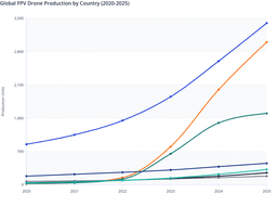 Manufacturing Capacity Expansion and Regional Production Shifts in the Global FPV Drone Market