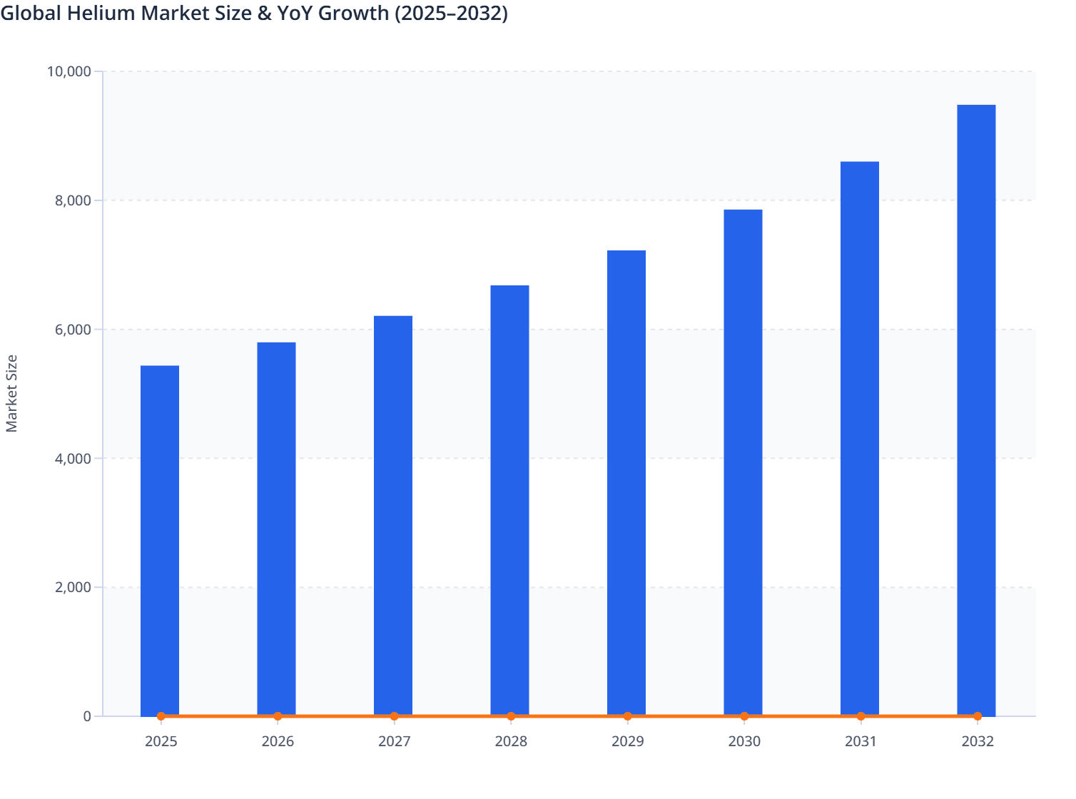 Global Helium Market Size & YoY Growth (2025–2032)