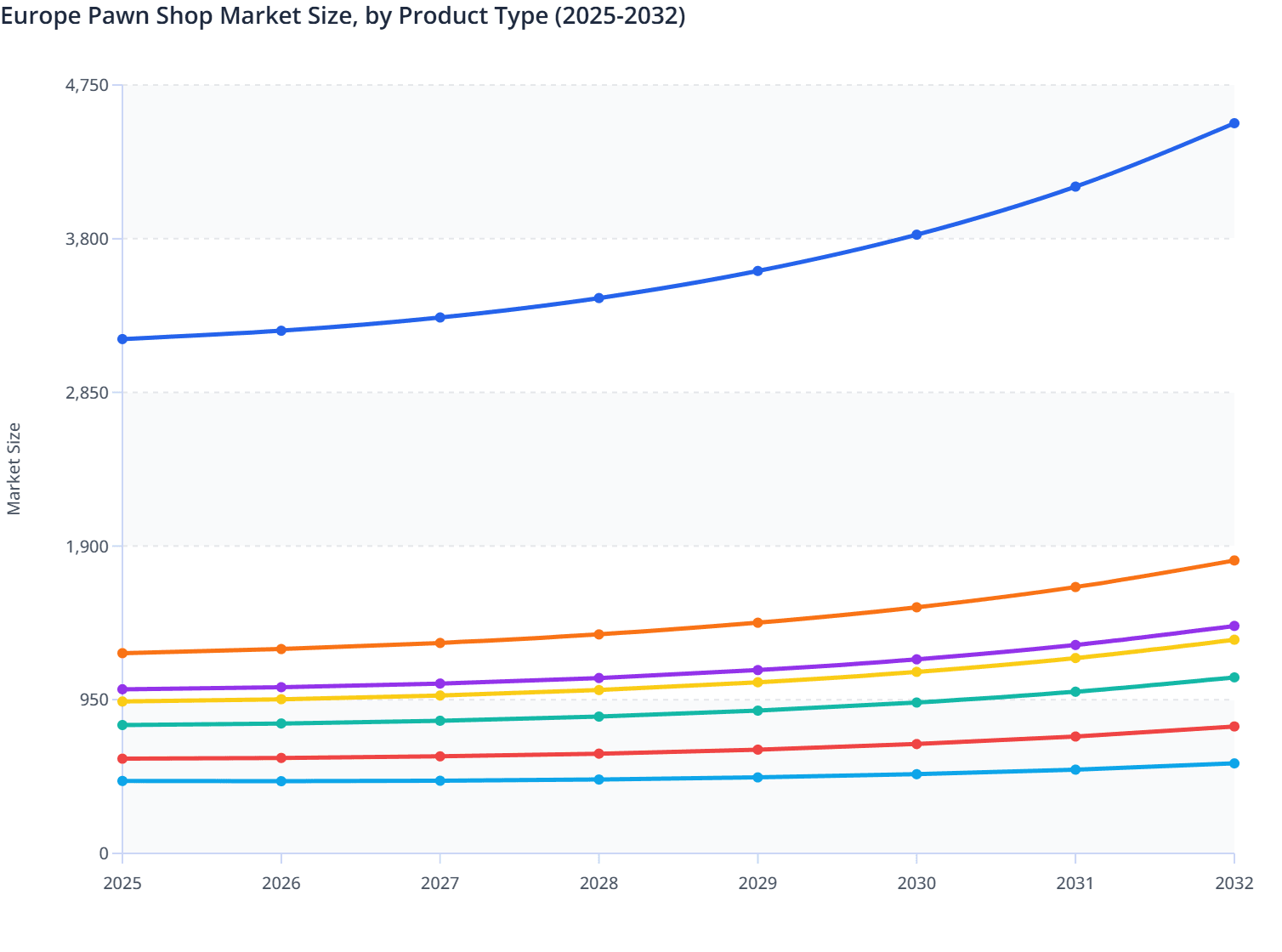 Europe Pawn Shop Market Size, by Product Type (2025-2032)