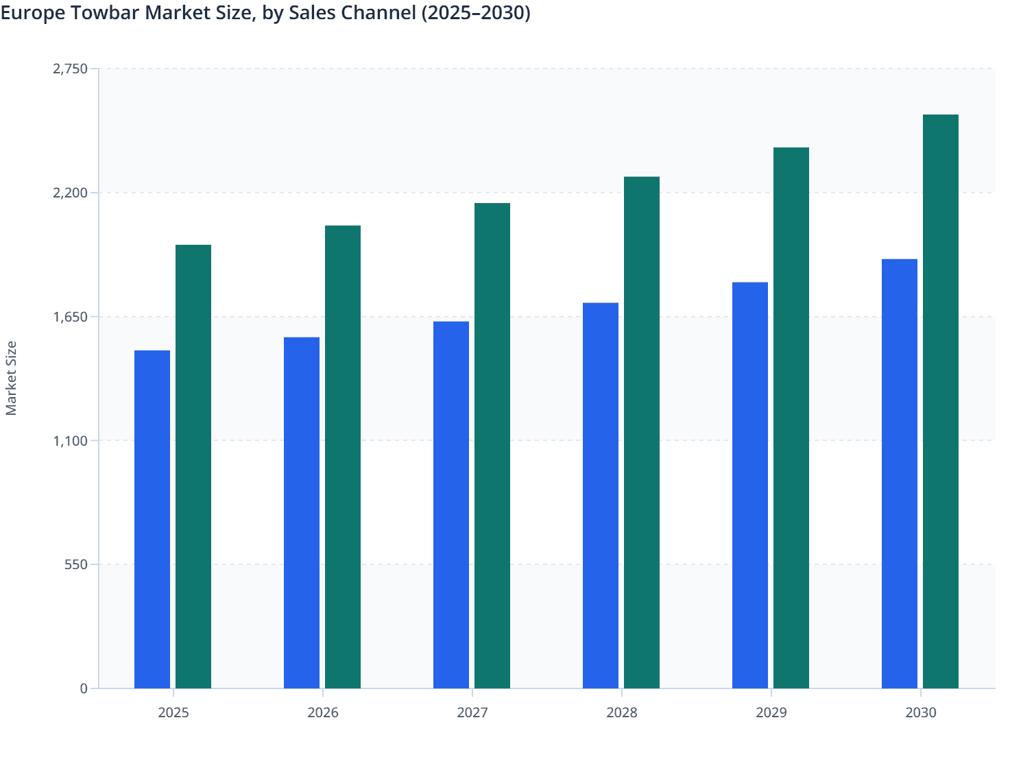 Europe Towbar Market Size, by Sales Channel (2025–2030)