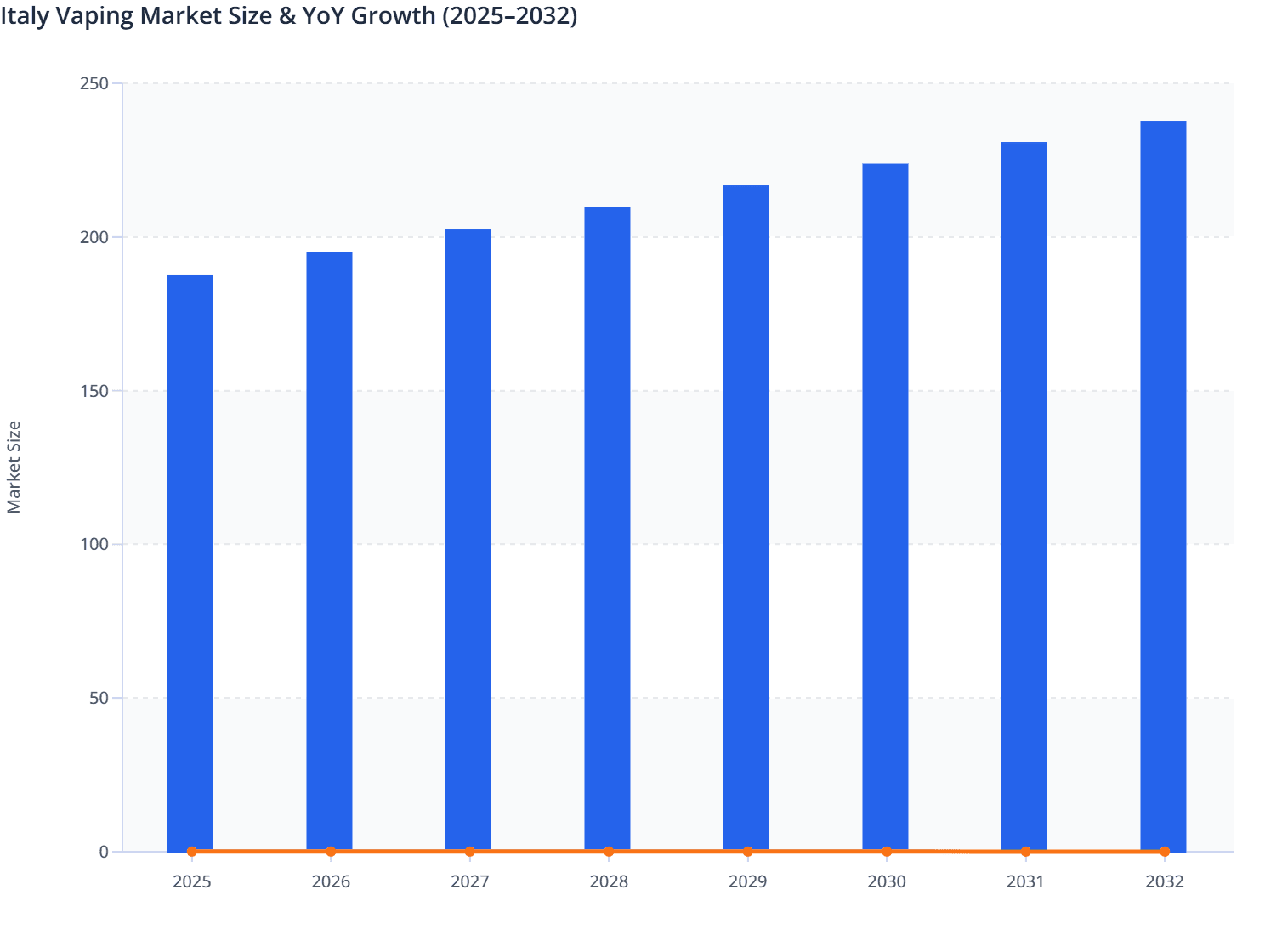 Italy Vaping Market Size & YoY Growth (2025–2032)